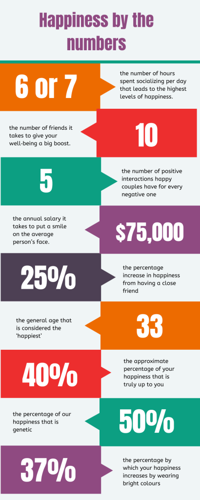 infographic with stats on happiness